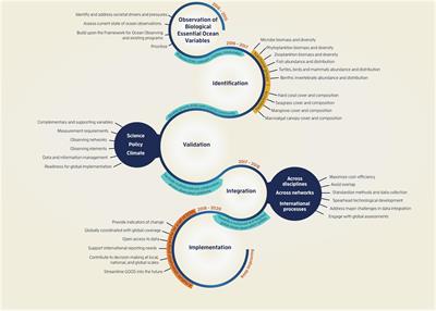 A Response to Scientific and Societal Needs for Marine Biological Observations